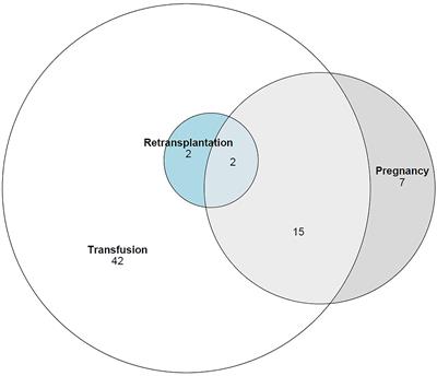 Impact of Sex in the Efficacy of Perioperative Desensitization Procedures in Heart Transplantation: A Retrospective Cohort Study